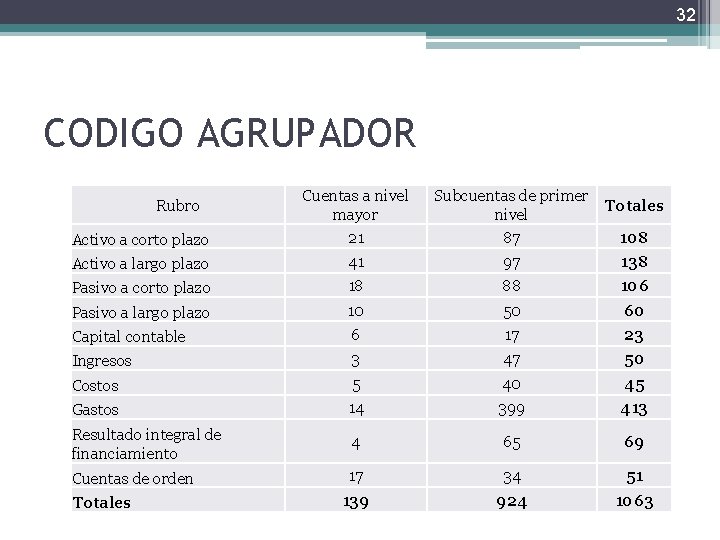 32 CODIGO AGRUPADOR Activo a corto plazo Cuentas a nivel mayor 21 Activo a