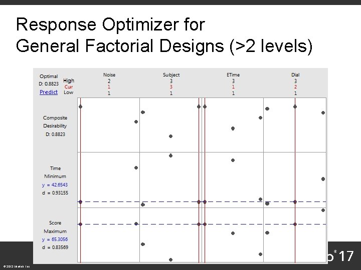 Response Optimizer for General Factorial Designs (>2 levels) © 2013 Minitab, Inc. 