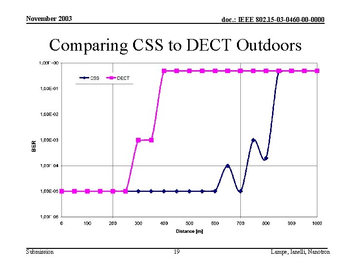 November 2003 doc. : IEEE 802. 15 -03 -0460 -00 -0000 Comparing CSS to