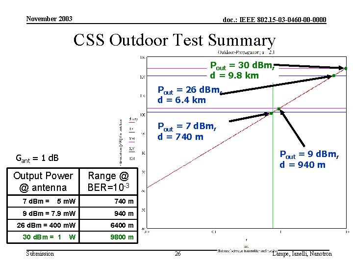 November 2003 doc. : IEEE 802. 15 -03 -0460 -00 -0000 CSS Outdoor Test