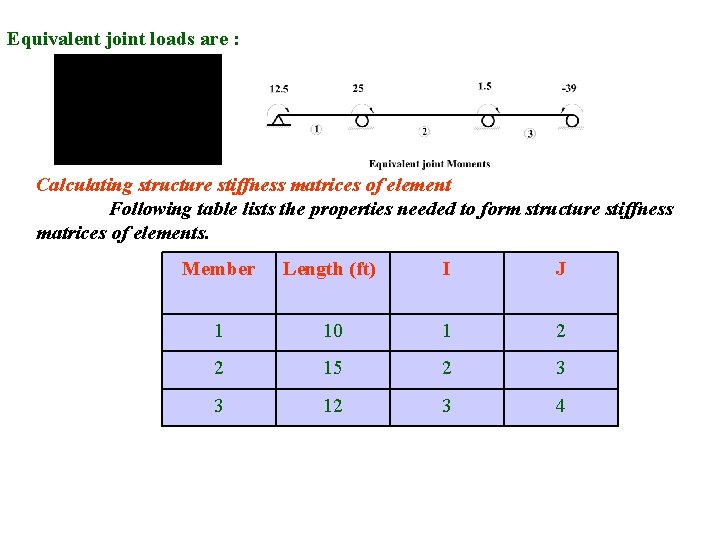 Equivalent joint loads are : Calculating structure stiffness matrices of element Following table lists