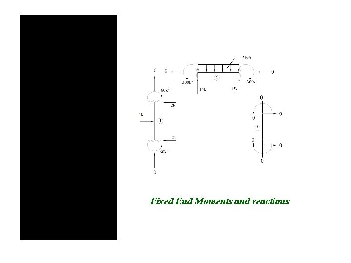 Fixed End Moments and reactions 