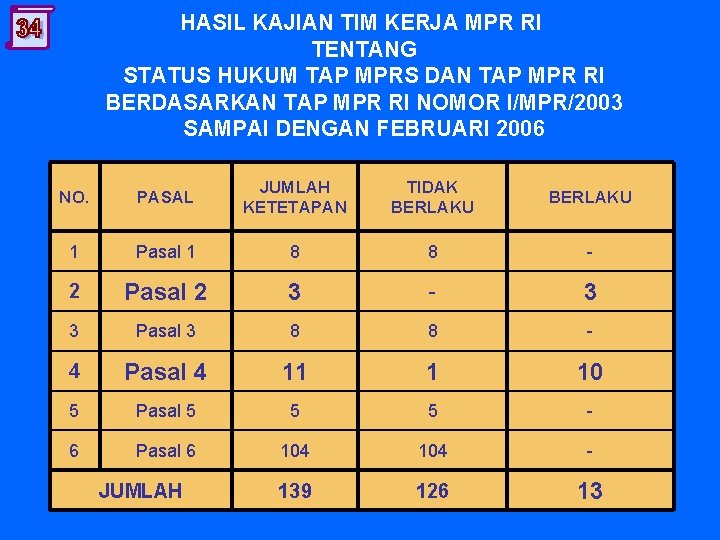 HASIL KAJIAN TIM KERJA MPR RI TENTANG STATUS HUKUM TAP MPRS DAN TAP MPR