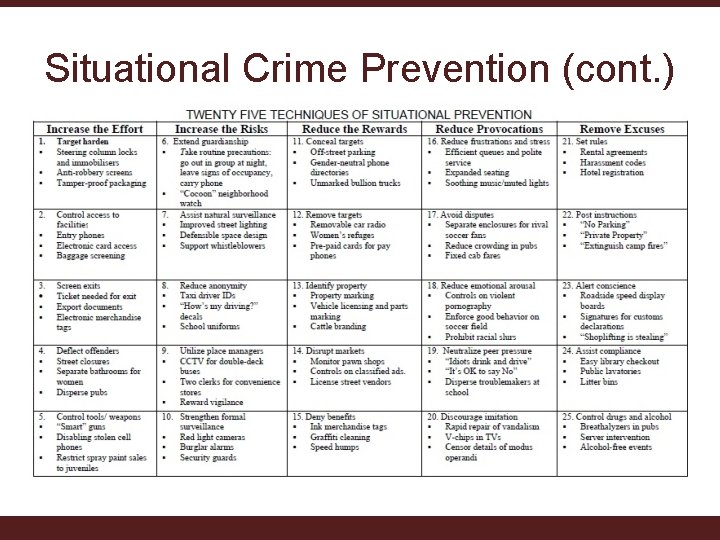 Situational Crime Prevention (cont. ) 