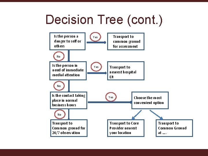 Decision Tree (cont. ) Is the person a danger to self or others Yes