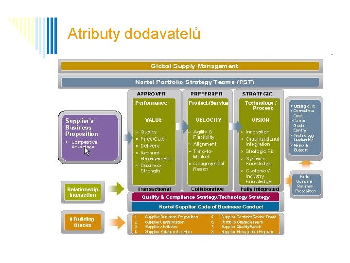 Atributy dodavatelů 