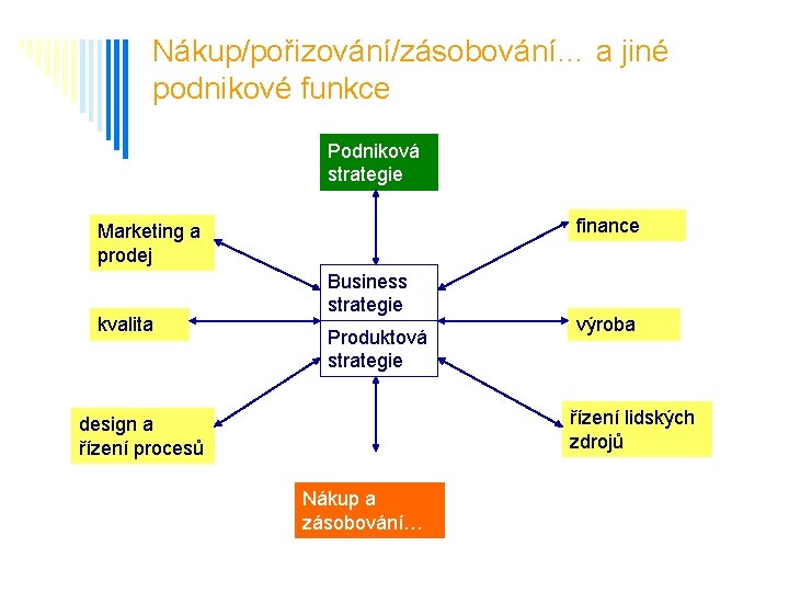 Nákup/pořizování/zásobování… a jiné podnikové funkce Podniková strategie finance Marketing a prodej kvalita Business strategie