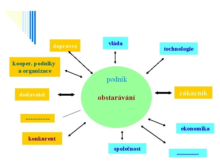 dopravce vláda technologie kooper. podniky a organizace podnik dodavatel obstarávání zákazník -----ekonomika konkurent společnost