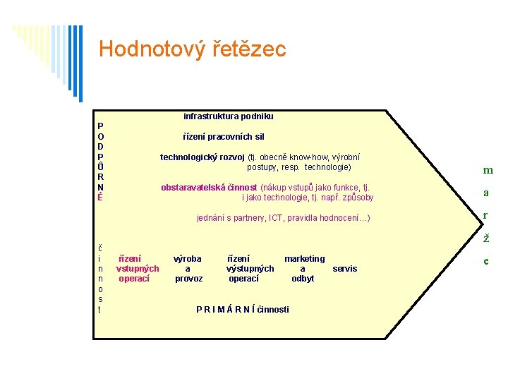 Hodnotový řetězec infrastruktura podniku P O řízení pracovních sil D P technologický rozvoj (tj.