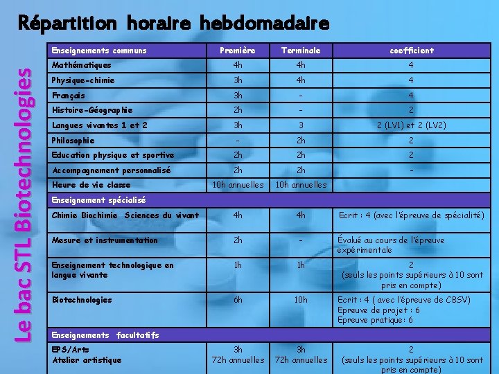 Répartition horaire hebdomadaire Le bac STL Biotechnologies Enseignements communs Première Terminale coefficient Mathématiques 4