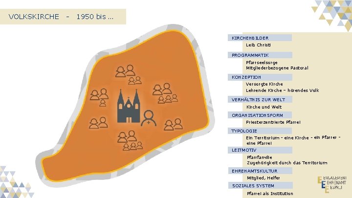 VOLKSKIRCHE - 1950 bis … KIRCHENBILDER Leib Christi PROGRAMMATIK Pfarrseelsorge Mitgliederbezogene Pastoral KONZEPTION Versorgte