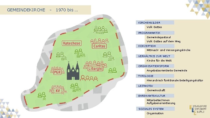 GEMEINDEKIRCHE - 1970 bis … KIRCHENBILDER Volk Gottes PROGRAMMATIK Gemeindepastoral Volk Gottes auf dem