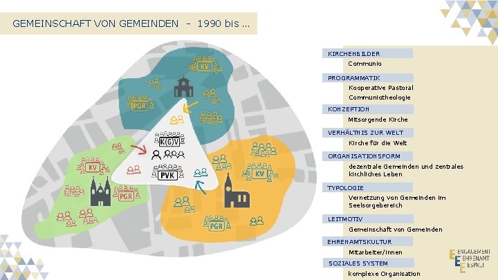 GEMEINSCHAFT VON GEMEINDEN - 1990 bis … KIRCHENBILDER Communio PROGRAMMATIK Kooperative Pastoral Communiotheologie KONZEPTION