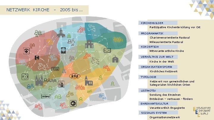 NETZWERK KIRCHE - 2005 bis … KIRCHENBILDER Partizipative Kirchentwicklung vor Ort PROGRAMMATIK Charismenorientierte Pastoral