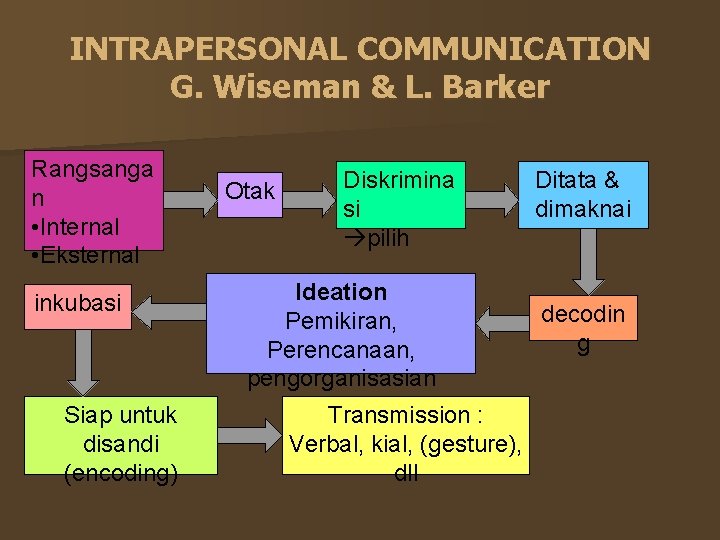 INTRAPERSONAL COMMUNICATION G. Wiseman & L. Barker Rangsanga n • Internal • Eksternal inkubasi