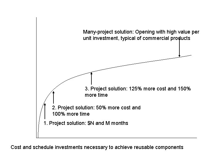 Many-project solution: Opening with high value per unit investment, typical of commercial products 3.