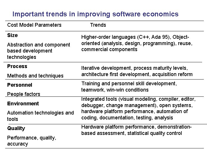 Important trends in improving software economics Cost Model Parameters Size Abstraction and component based