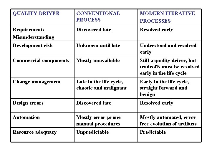 QUALITY DRIVER CONVENTIONAL PROCESS MODERN ITERATIVE PROCESSES Requirements Misunderstanding Discovered late Resolved early Development