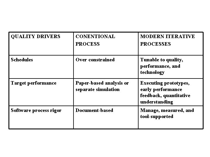 QUALITY DRIVERS CONENTIONAL PROCESS MODERN ITERATIVE PROCESSES Schedules Over constrained Tunable to quality, performance,