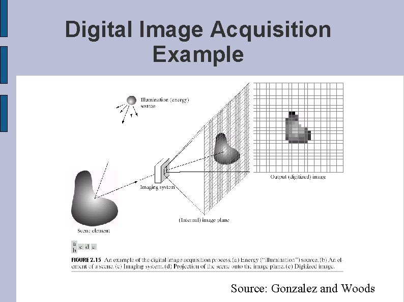 Digital Image Acquisition Example Source: Gonzalez and Woods 