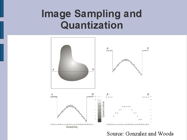 Image Sampling and Quantization Source: Gonzalez and Woods 