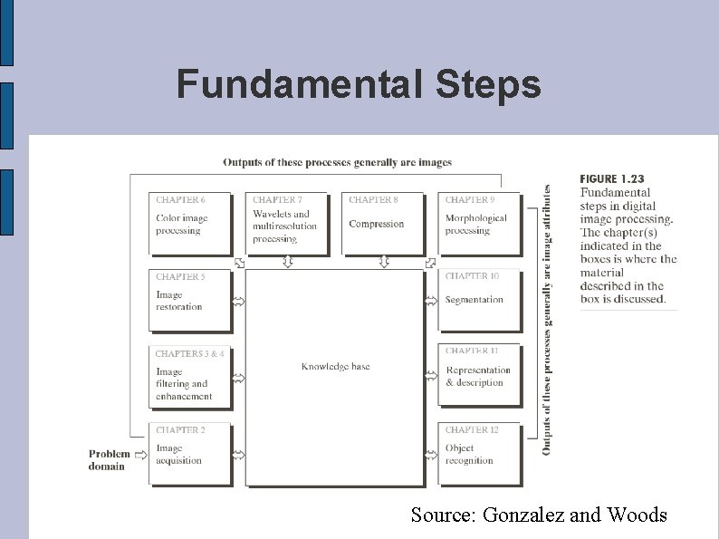Fundamental Steps Source: Gonzalez and Woods 