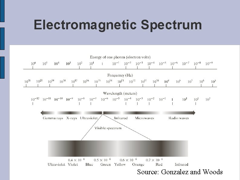 Electromagnetic Spectrum Source: Gonzalez and Woods 