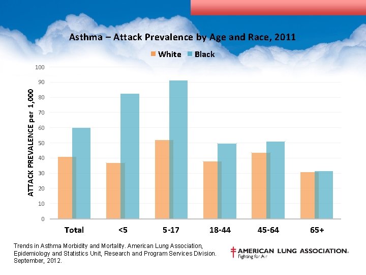 Asthma – Attack Prevalence by Age and Race, 2011 White Black 100 ATTACK PREVALENCE