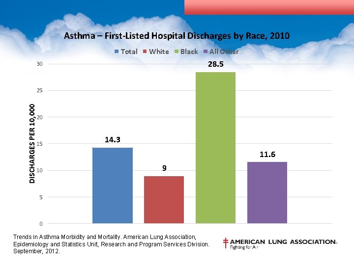 Asthma – First-Listed Hospital Discharges by Race, 2010 Total White Black All Other 28.