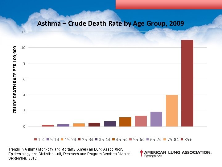 Asthma – Crude Death Rate by Age Group, 2009 CRUDE DEATH RATE PER 100,