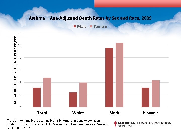 Asthma – Age-Adjusted Death Rates by Sex and Race, 2009 Male Female AGE-ADJUSTED DEATH