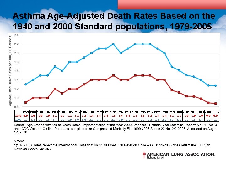 Asthma Age-Adjusted Death Rates Based on the 1940 and 2000 Standard populations, 1979 -2005