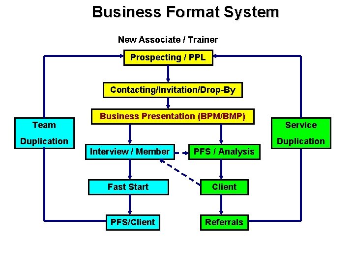 Business Format System New Associate / Trainer Prospecting / PPL Contacting/Invitation/Drop-By Team Business Presentation
