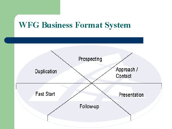 WFG Business Format System 