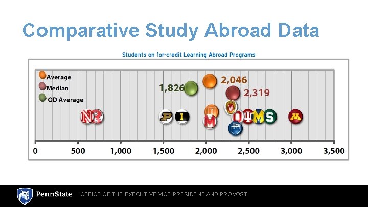 Comparative Study Abroad Data OFFICE OF THE EXECUTIVE VICE PRESIDENT AND PROVOST 