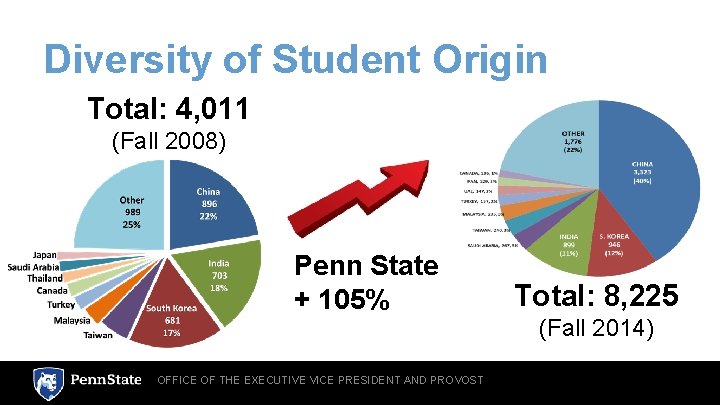 Diversity of Student Origin Total: 4, 011 (Fall 2008) Penn State + 105% OFFICE