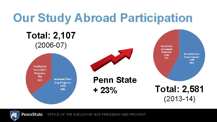 Our Study Abroad Participation Total: 2, 107 (2006 -07) Penn State + 23% OFFICE