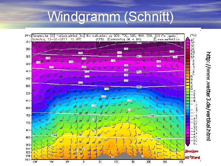 Windgramm (Schnitt) http: //www. wetter 3. de/vertikal. html 