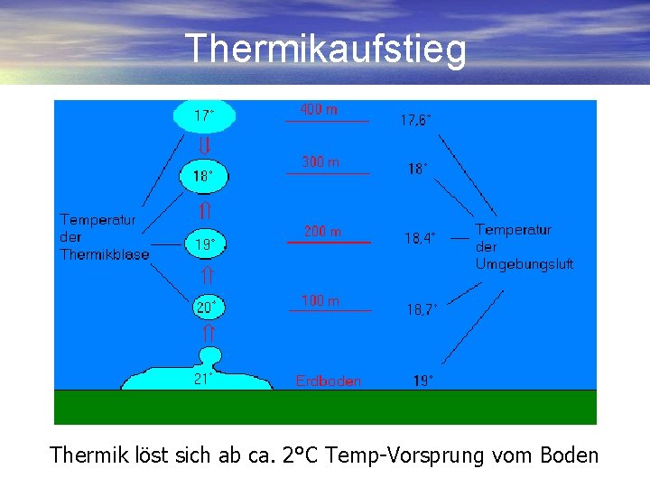 Thermikaufstieg Thermik löst sich ab ca. 2°C Temp-Vorsprung vom Boden 