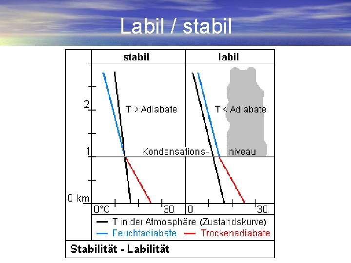 Labil / stabil 