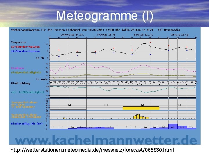 Meteogramme (I) http: //wetterstationen. meteomedia. de/messnetz/forecast/065830. html 