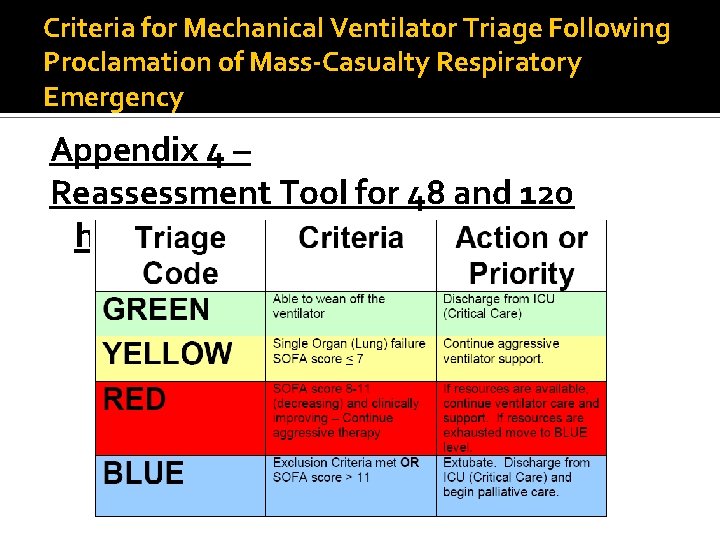 Criteria for Mechanical Ventilator Triage Following Proclamation of Mass-Casualty Respiratory Emergency Appendix 4 –