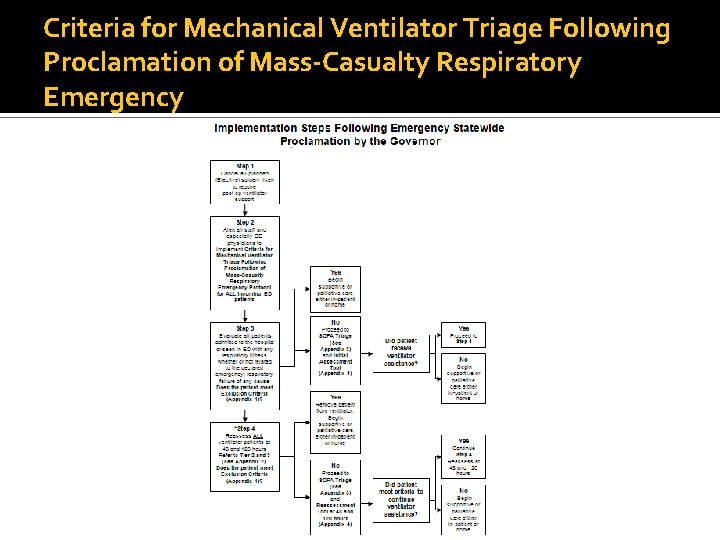 Criteria for Mechanical Ventilator Triage Following Proclamation of Mass-Casualty Respiratory Emergency 