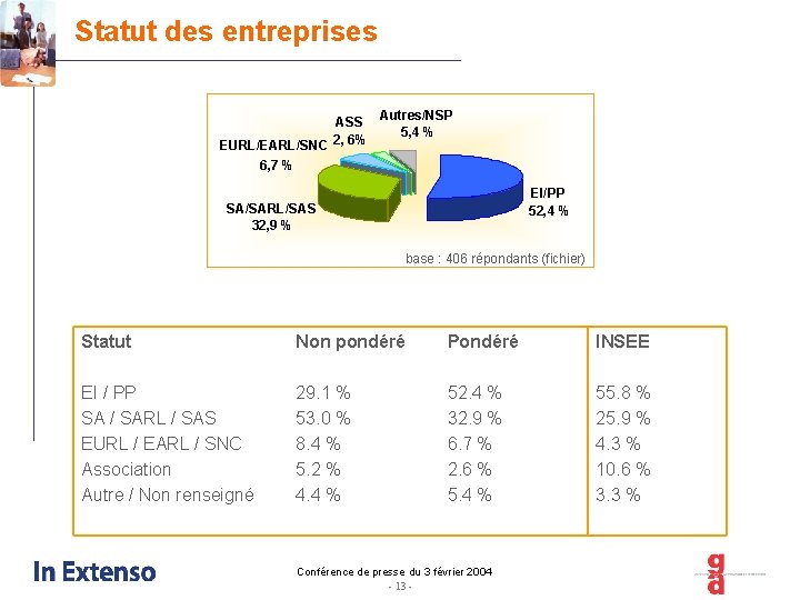 Statut des entreprises ASS EURL/EARL/SNC 2, 6% 6, 7 % Autres/NSP 5, 4 %