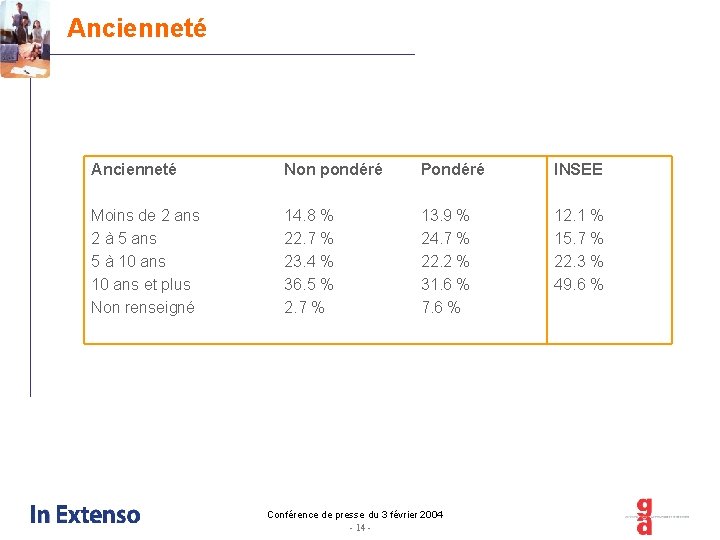 Ancienneté Non pondéré Pondéré INSEE Moins de 2 ans 2 à 5 ans 5