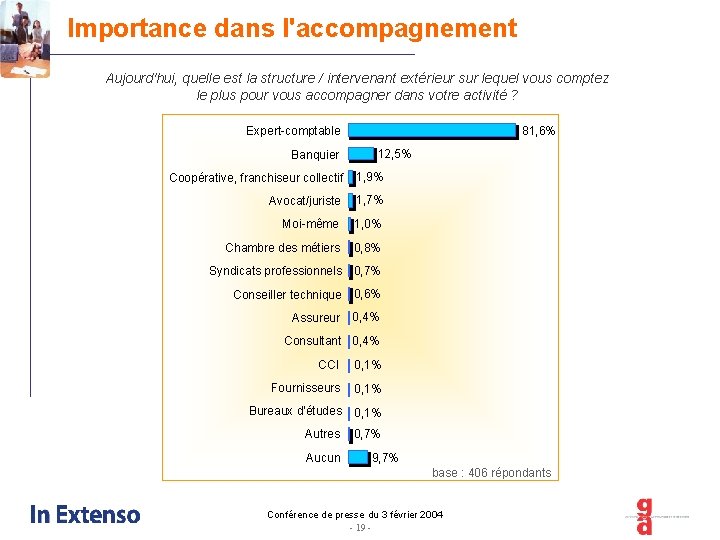 Importance dans l'accompagnement Aujourd'hui, quelle est la structure / intervenant extérieur sur lequel vous