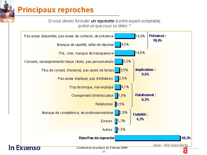 Principaux reproches Si vous deviez formuler un reproche à votre expert-comptable, qu'est-ce que vous