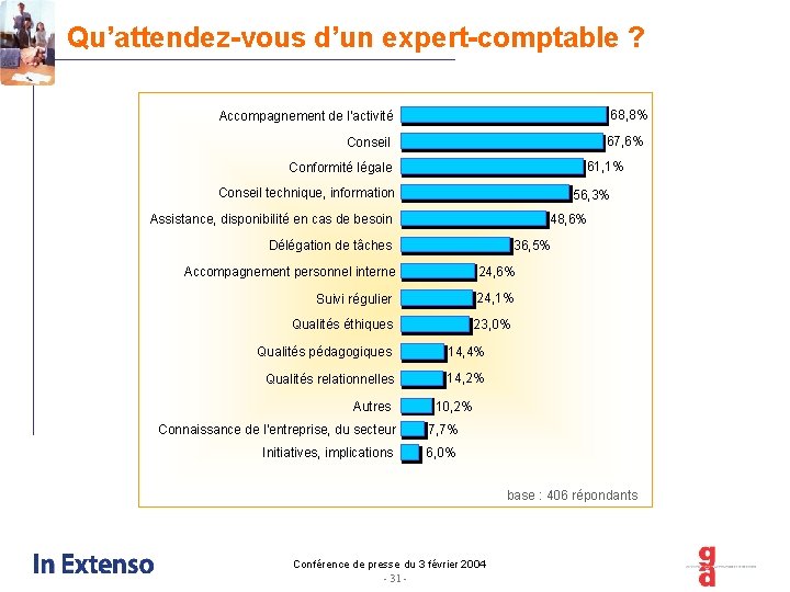 Qu’attendez-vous d’un expert-comptable ? Accompagnement de l'activité 68, 8% Conseil 67, 6% 61, 1%