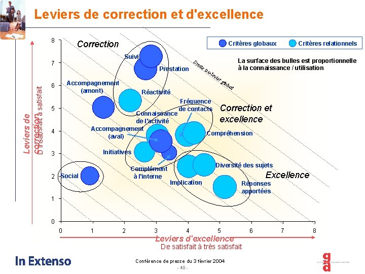 Leviers de correction et d'excellence 8 Correction Suivi 7 Leviers de correction atisfait à