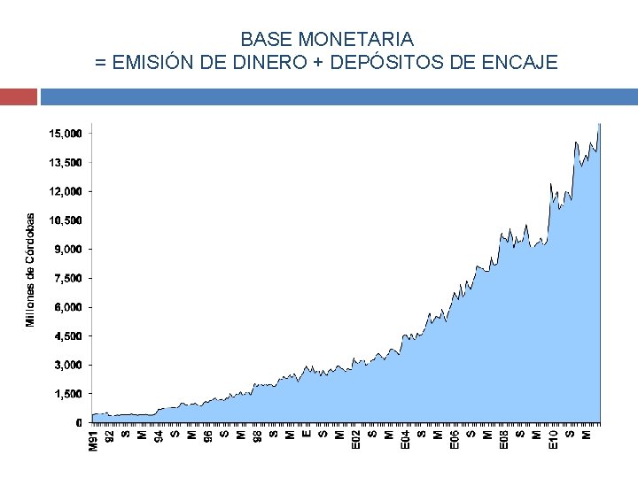 BASE MONETARIA = EMISIÓN DE DINERO + DEPÓSITOS DE ENCAJE 